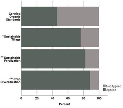 Perceptions and Responses of Diversified Farm Producers in the Northern Great Plains to the Early Stage of the COVID-19 Pandemic